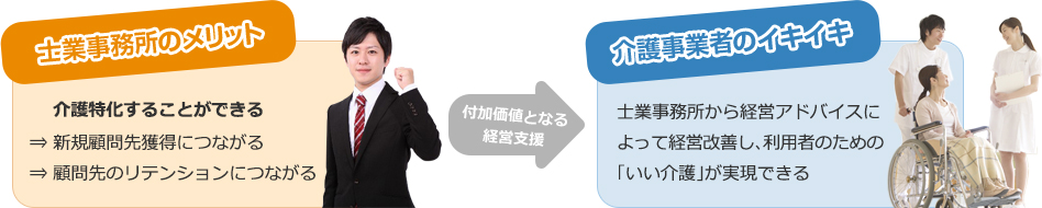 士業事務所のメリット 介護事業者のイキイキ